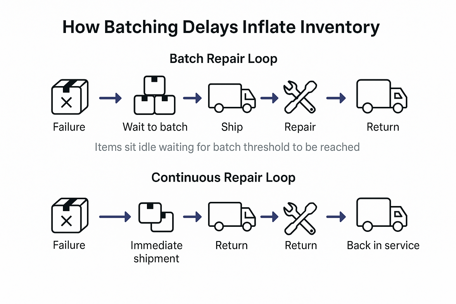 The Batching Trap: Why Waiting to Return Items for Repair Bloats Supply Chain Inventory