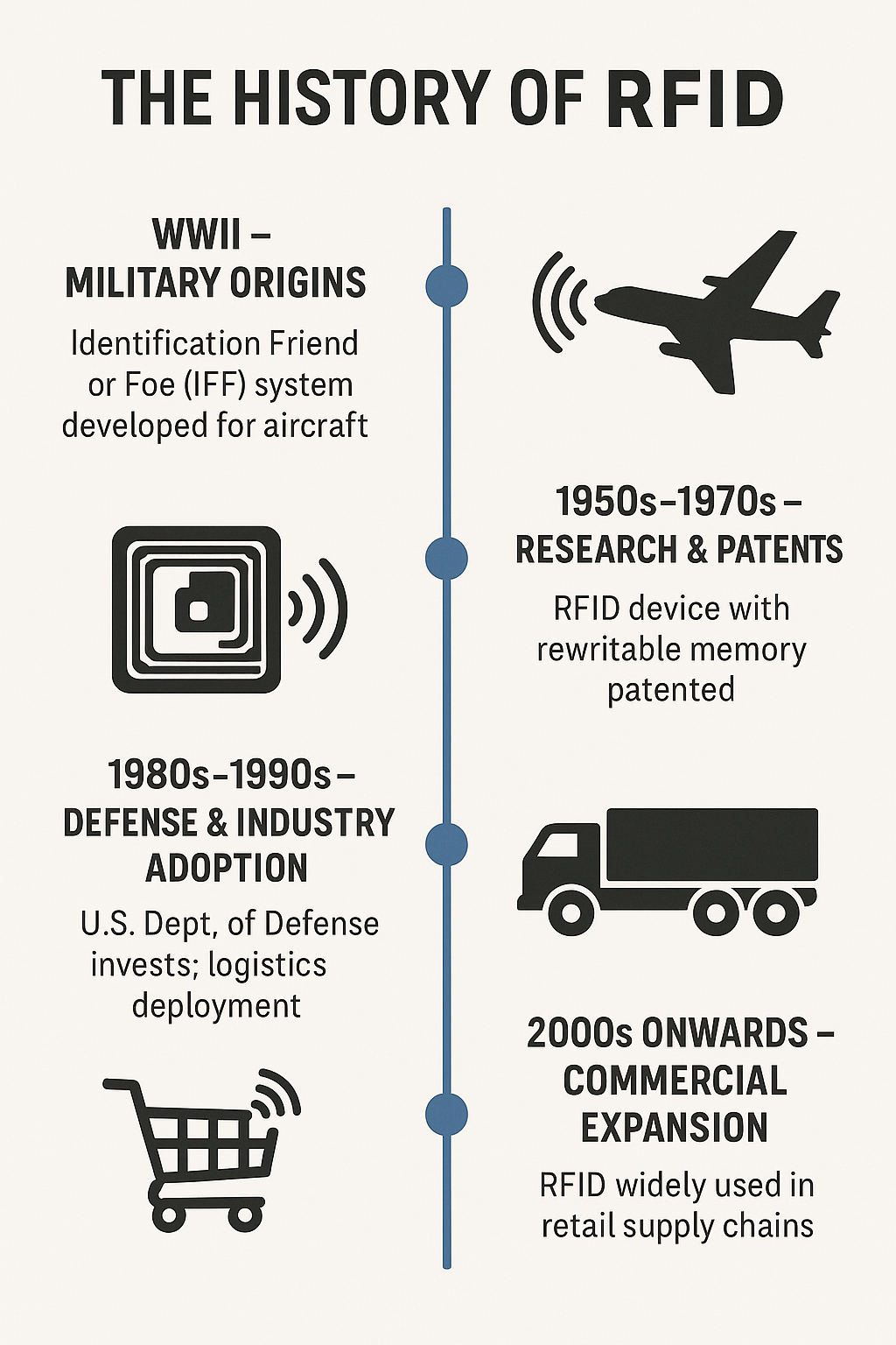 The Hidden History of RFID: From Wartime Secrets to Everyday Supply Chains