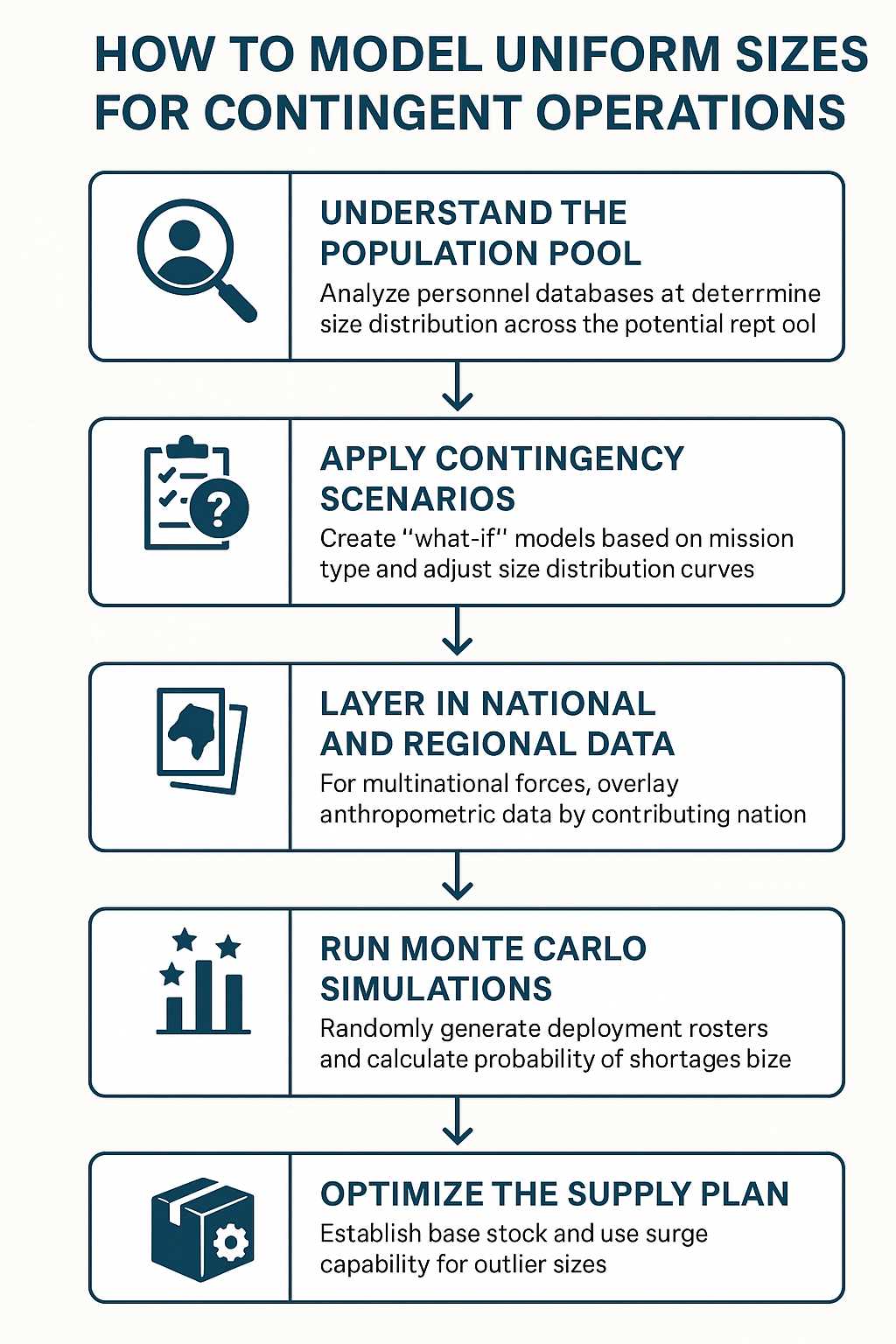 One Size Doesn’t Fit All: How to Model Uniform Sizes for Contingent Operations