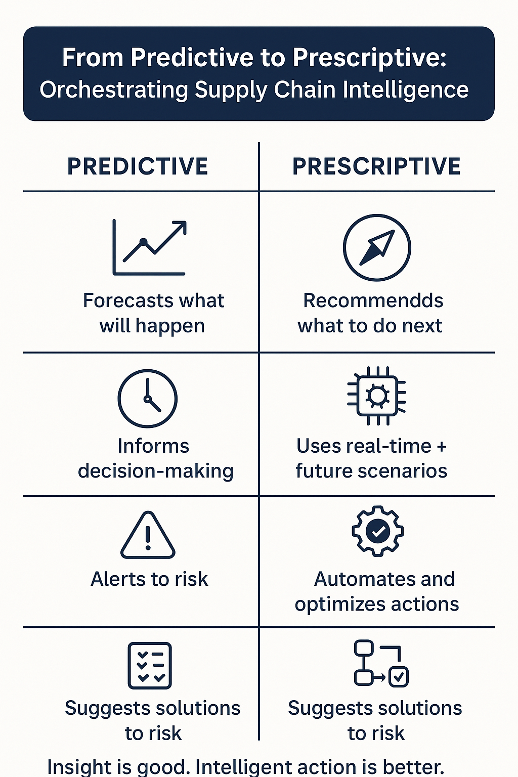 Predictive and Prescriptive Orchestration: The Next Level of Supply Chain Intelligence