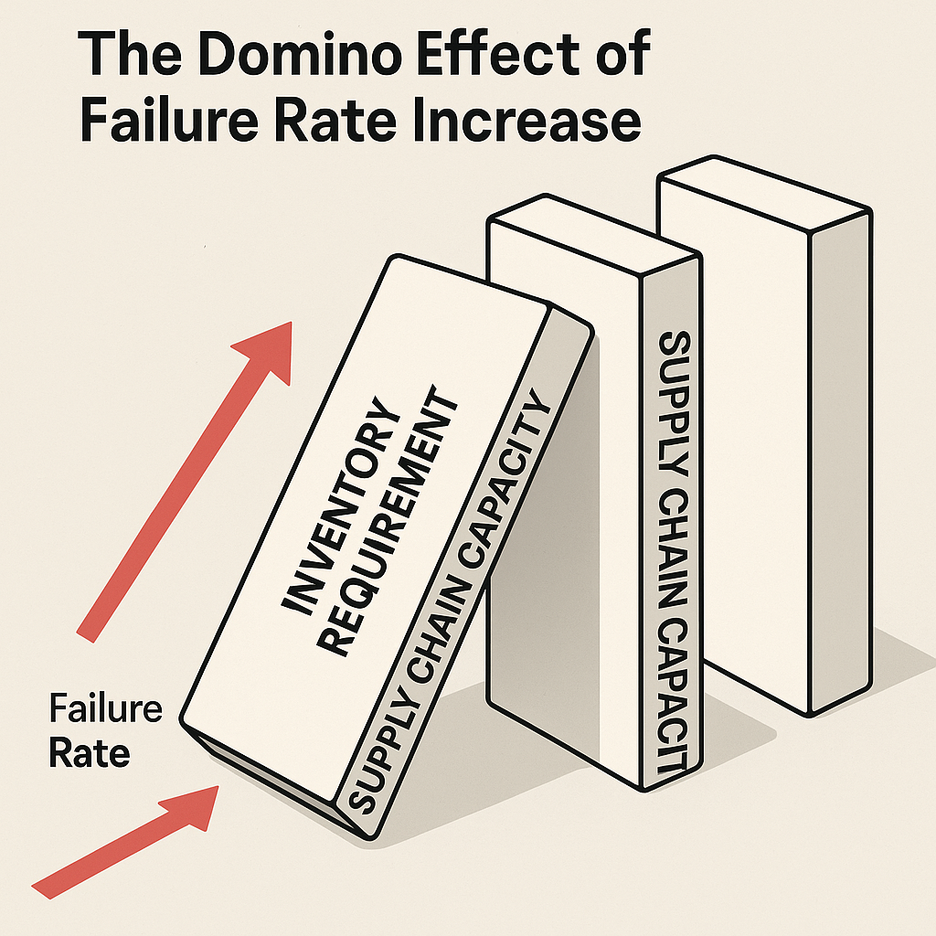 Understanding the Domino Effect on Defence Supply Chains – A Small Change in Failure Rate, A Big Impact