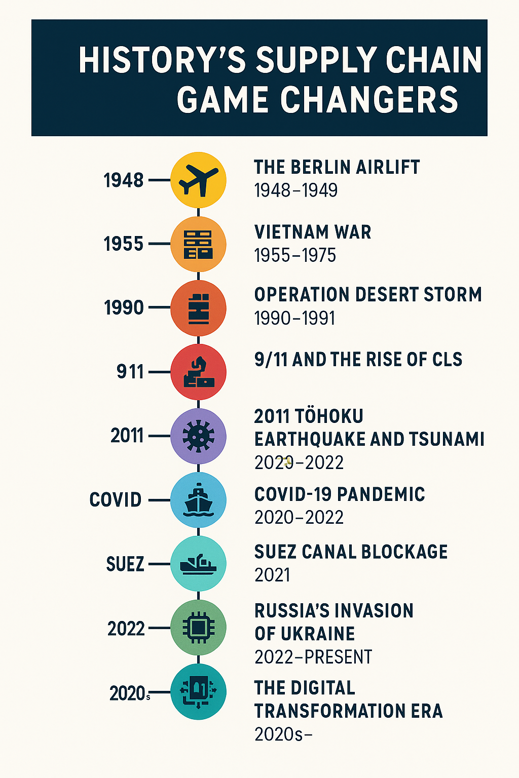 History’s Supply Chain Game Changers – and What We Learned From Them
