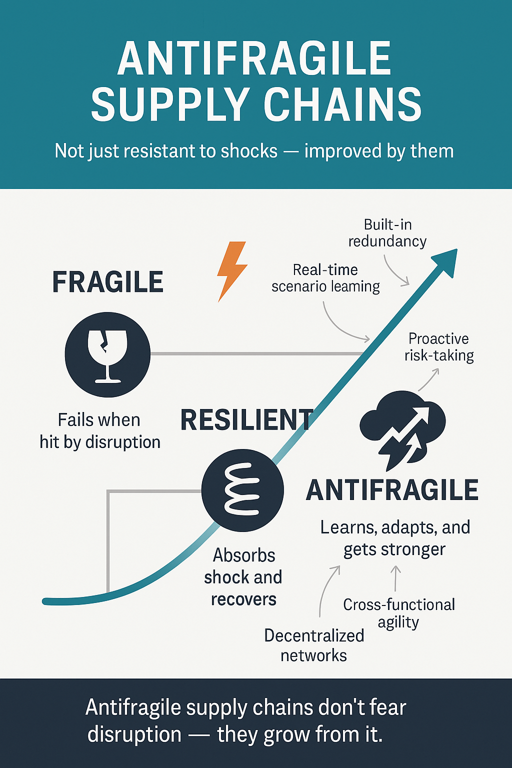 Antifragility in Supply Chain Management: Thriving Amid Disruption