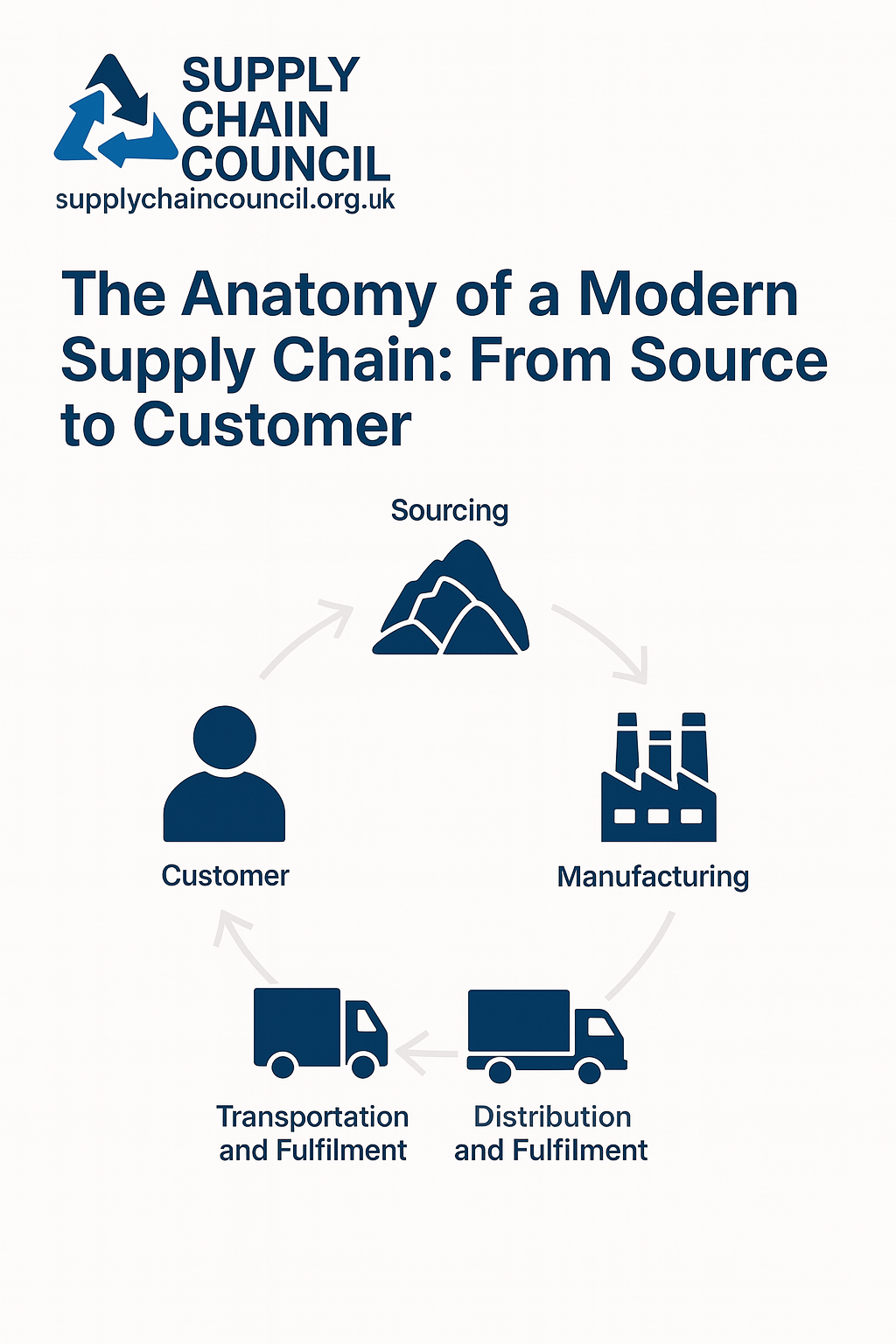 The Anatomy of a Modern Supply Chain: From Source to Customer