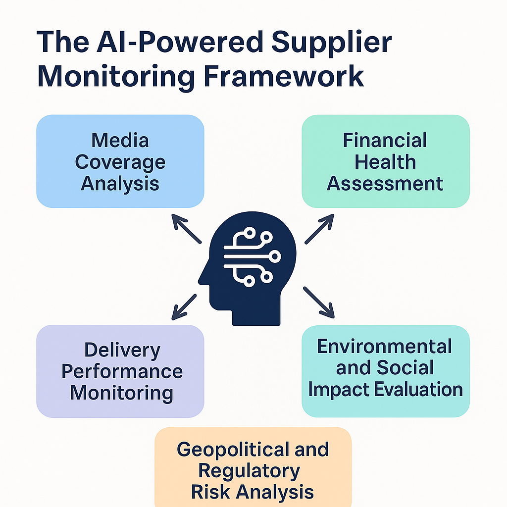 AI-Powered Supplier Selection and Monitoring: Building Smarter, Safer, and More Resilient Supply Chains