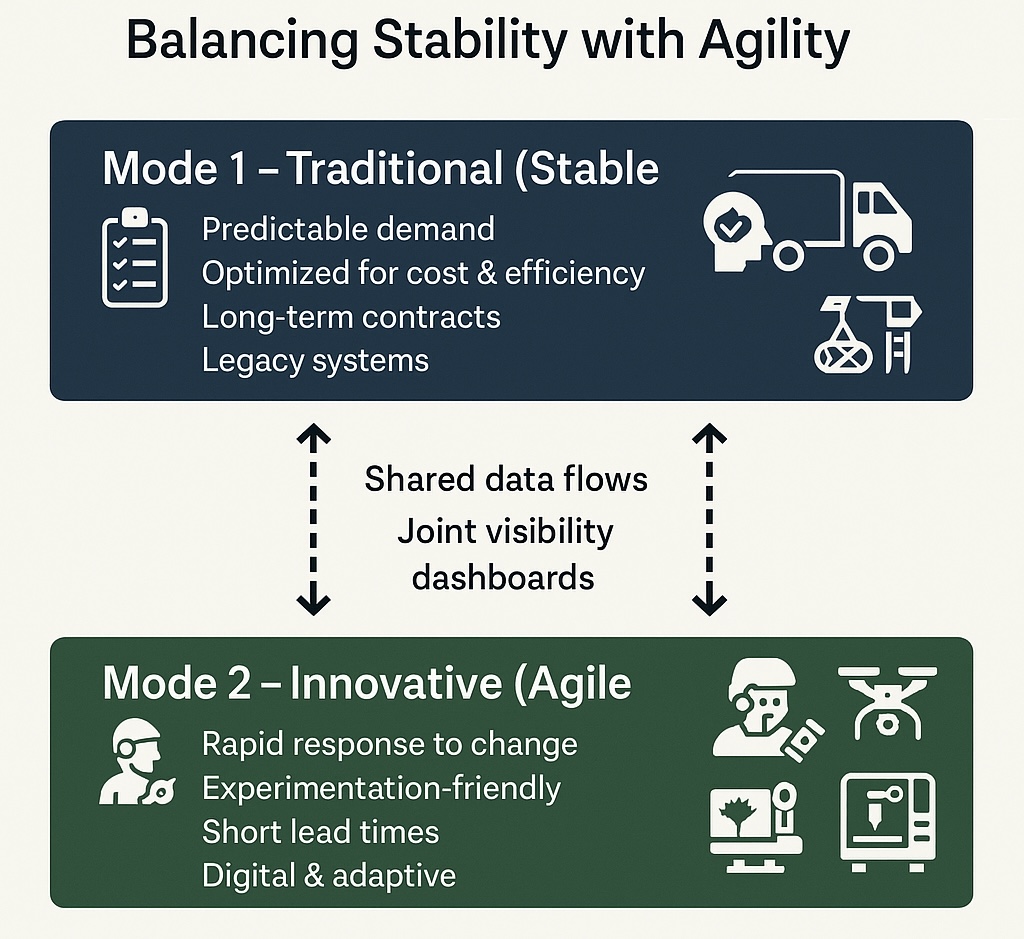 Bimodal Supply Chains: Innovation or Overcomplication?