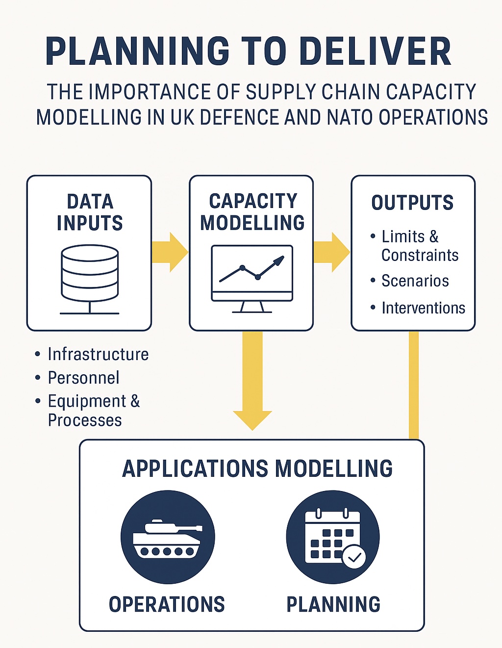 Planning to Deliver: The Importance of Supply Chain Capacity Modelling in UK Defence and NATO Operations