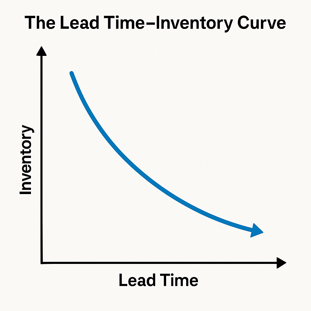 Why a 10% Lead Time Reduction Could Slash Inventory