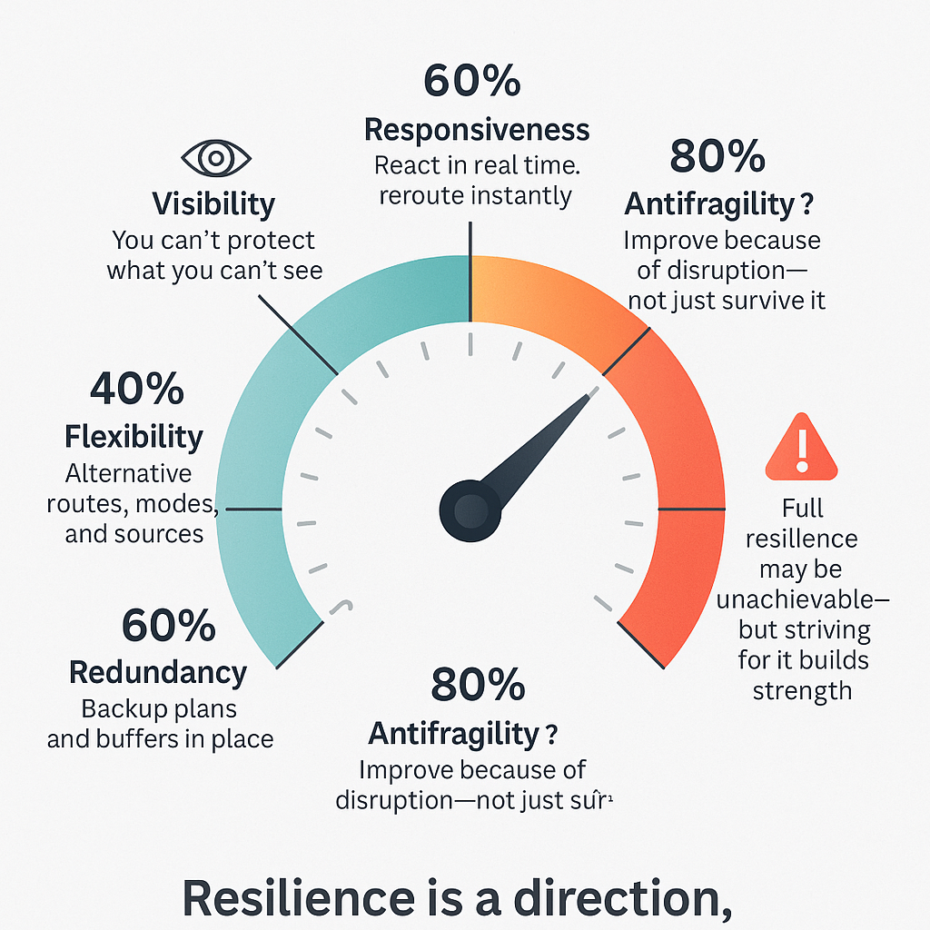 Can Supply Chains Ever Be Fully Resilient?