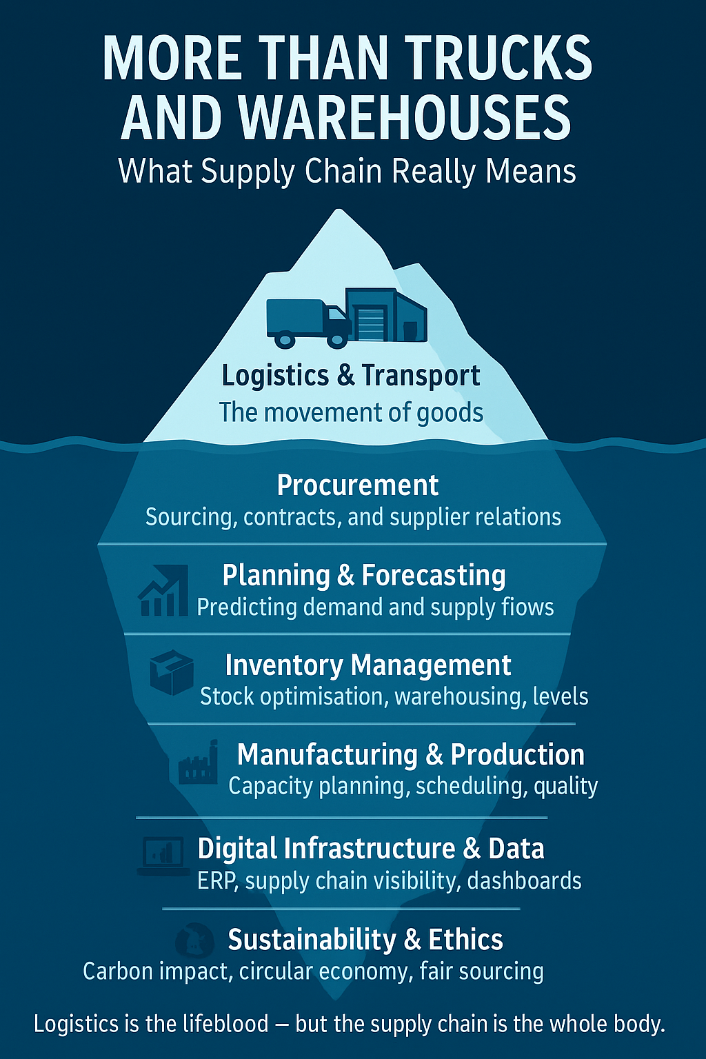 Isn’t Supply Chain Just Logistics and Transport?