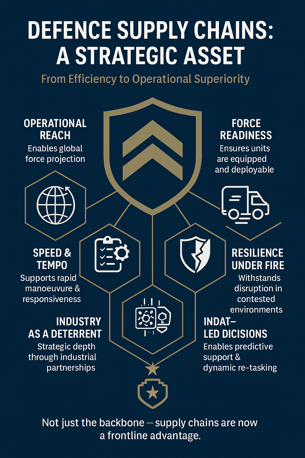 Supply Chains as a Strategic Asset in Defence