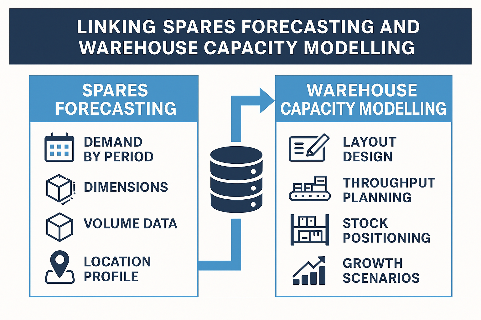 Warehouse capacity modelling is the process of calculating and simulating how much storage space and throughput a warehouse can handle, under different operational and layout scenarios, to ensure it can meet demand efficiently. It’s used in both designing new facilities and optimising existing ones.