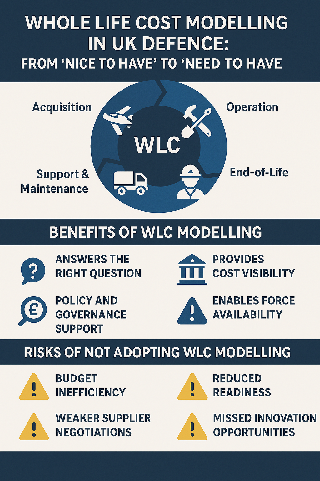 Whole Life Cost Modelling in UK Defence: From ‘Nice to Have’ to ‘Need to Have’