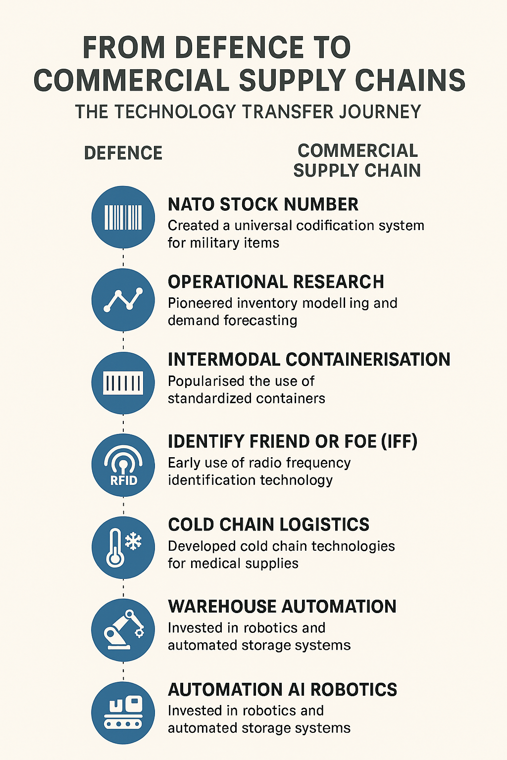 From Battlefield to Boardroom: How Defence Shaped Modern Supply Chain Technology