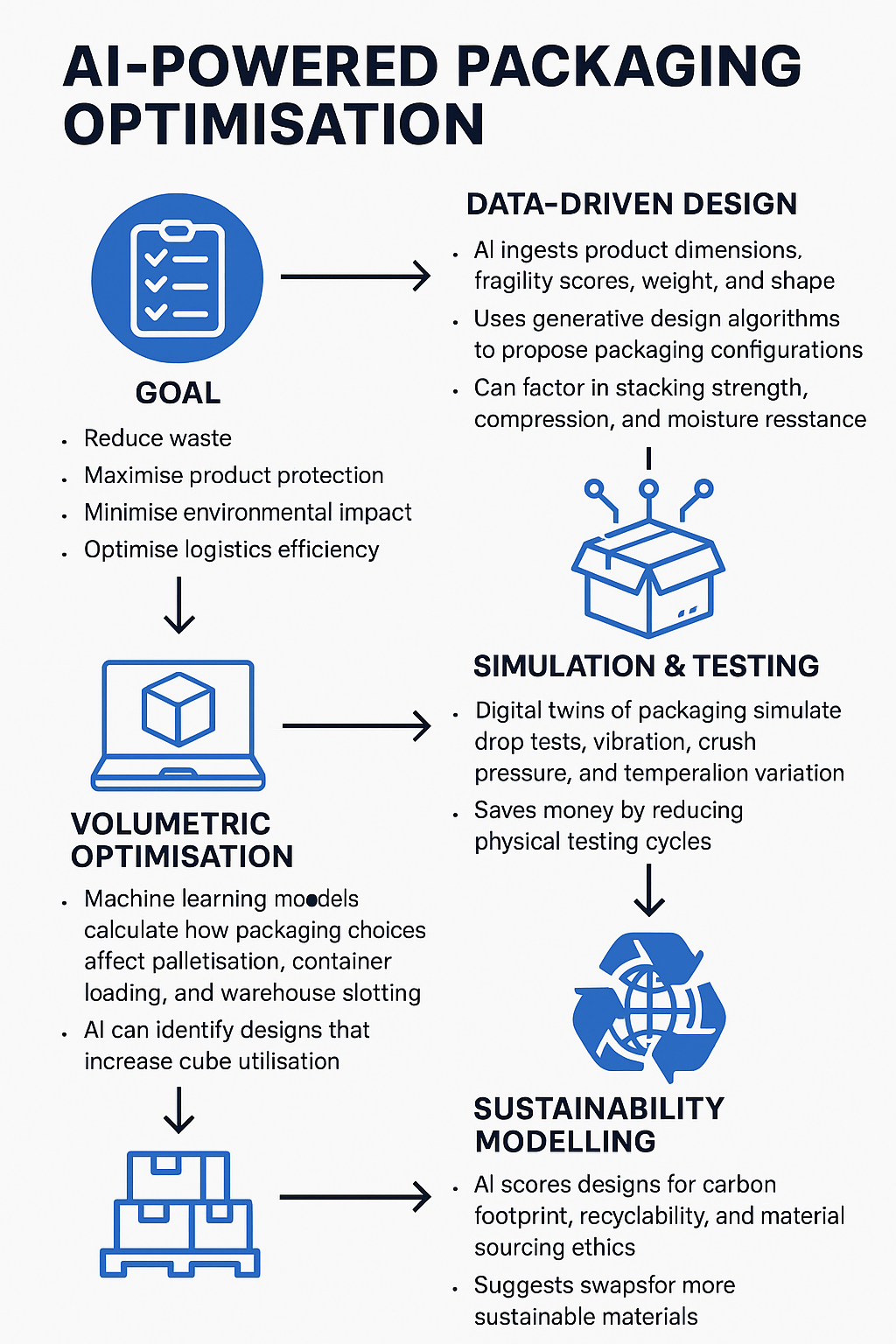 AI-Powered Packaging Optimisation: The Next Frontier in Supply Chain Efficiency and Sustainability