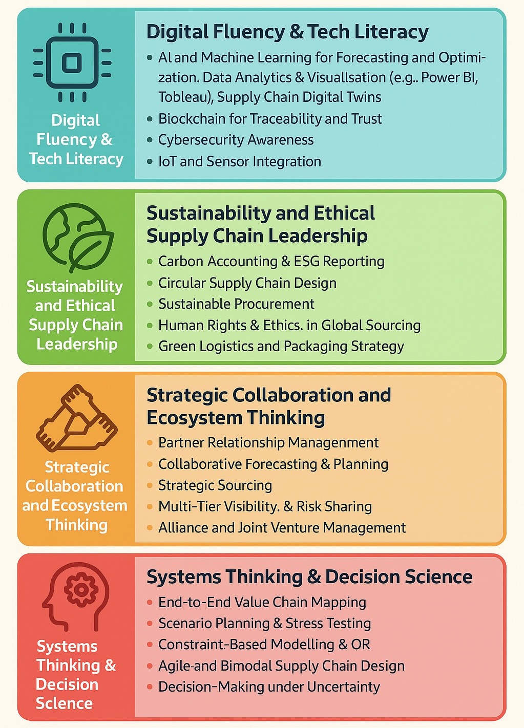 Future-Proof: The Skills Every Supply Chain Manager Will Need by 2035