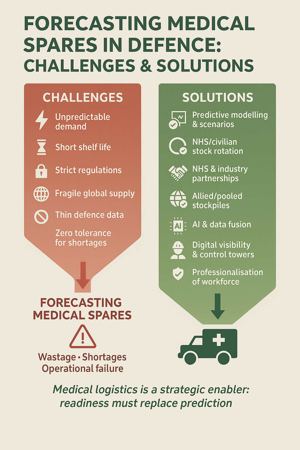 Forecasting the Unpredictable: Why Medical Spares Are More Difficult Than Traditional Spares in Defence Supply Chains