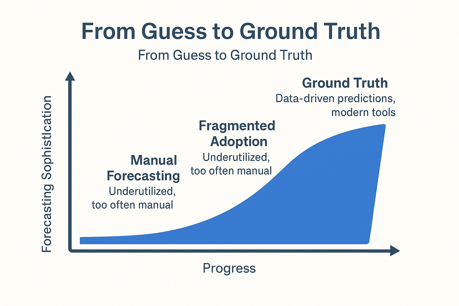 From Guesswork to Ground Truth: Why DE&S Must Accelerate Forecasting Adoption – Now