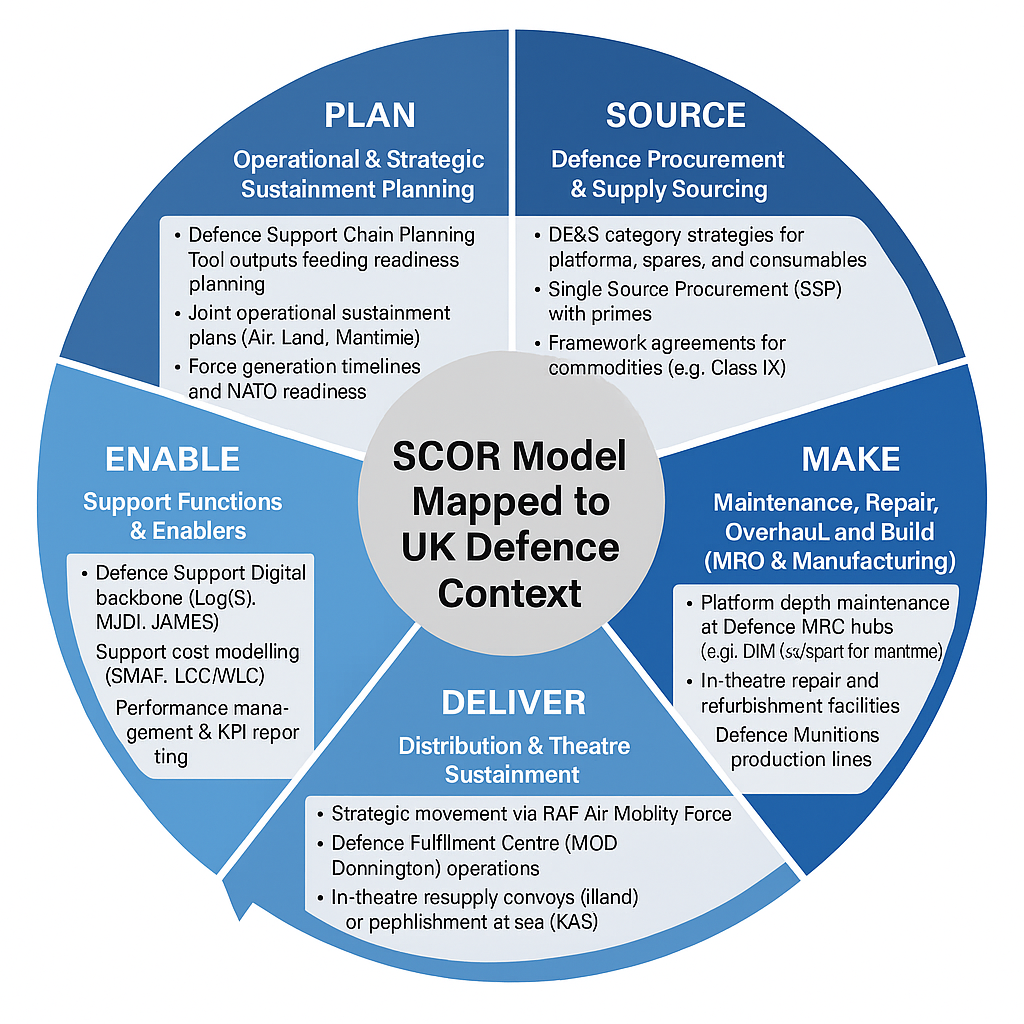 Why the SCOR Model is Still Relevant in UK Defence