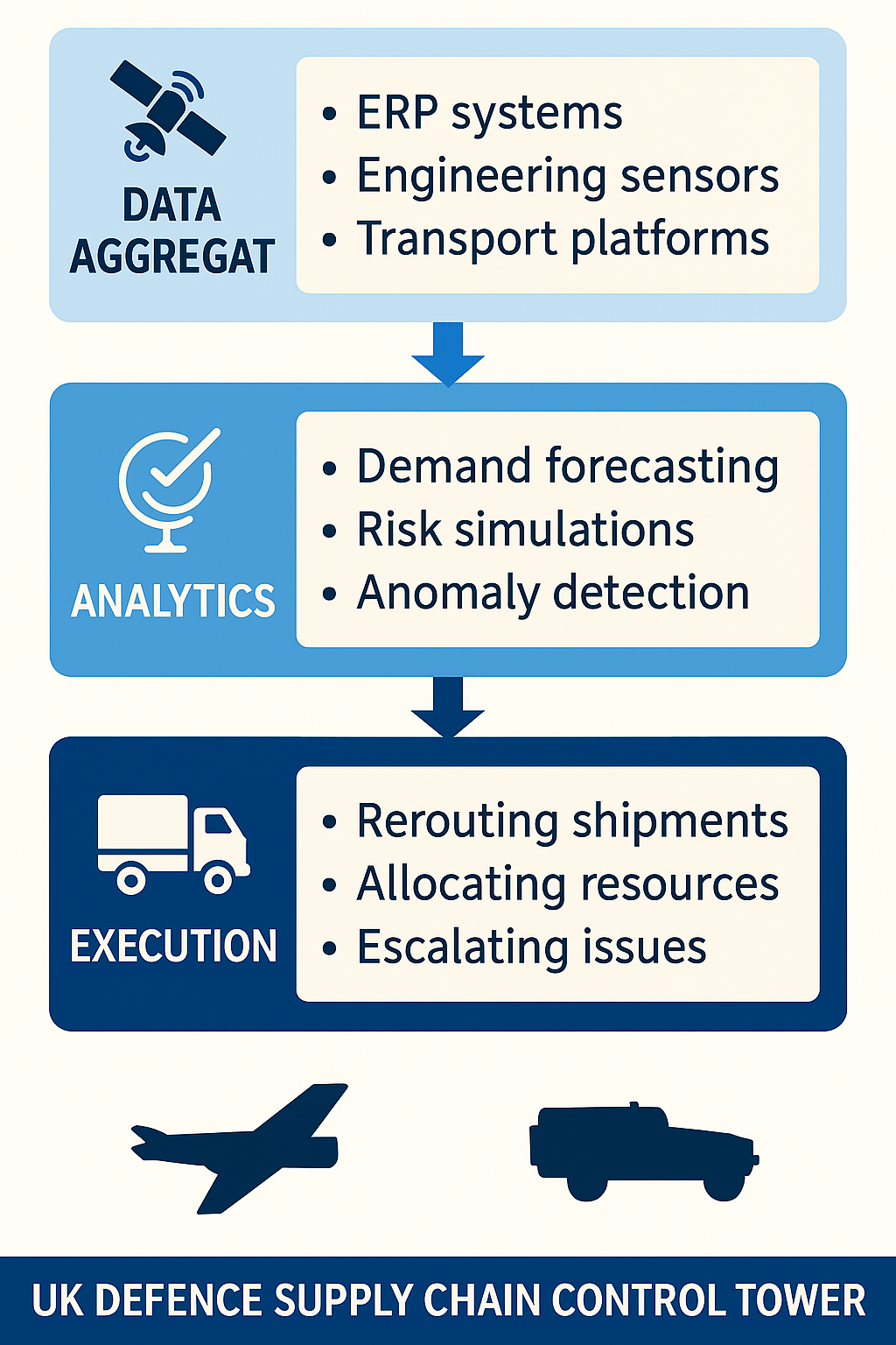 Why a Supply Chain Control Tower Isn’t Just a Buzzword in UK Defence