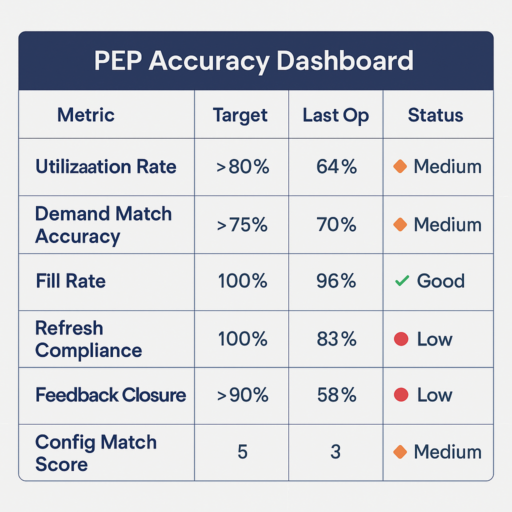 “First Strike, First Right: PEP Accuracy at a Glance”