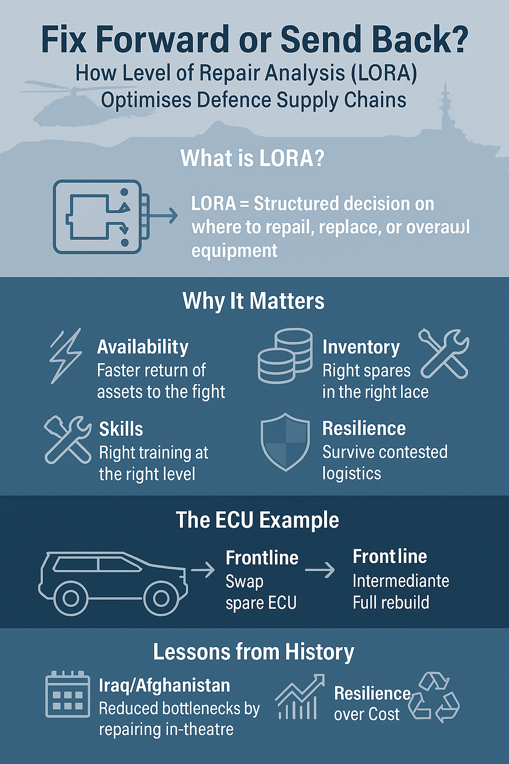 ⚙️ Fix Forward or Send Back? Why Level of Repair Analysis is the Hidden Lever of Defence Supply Chain Optimisation
