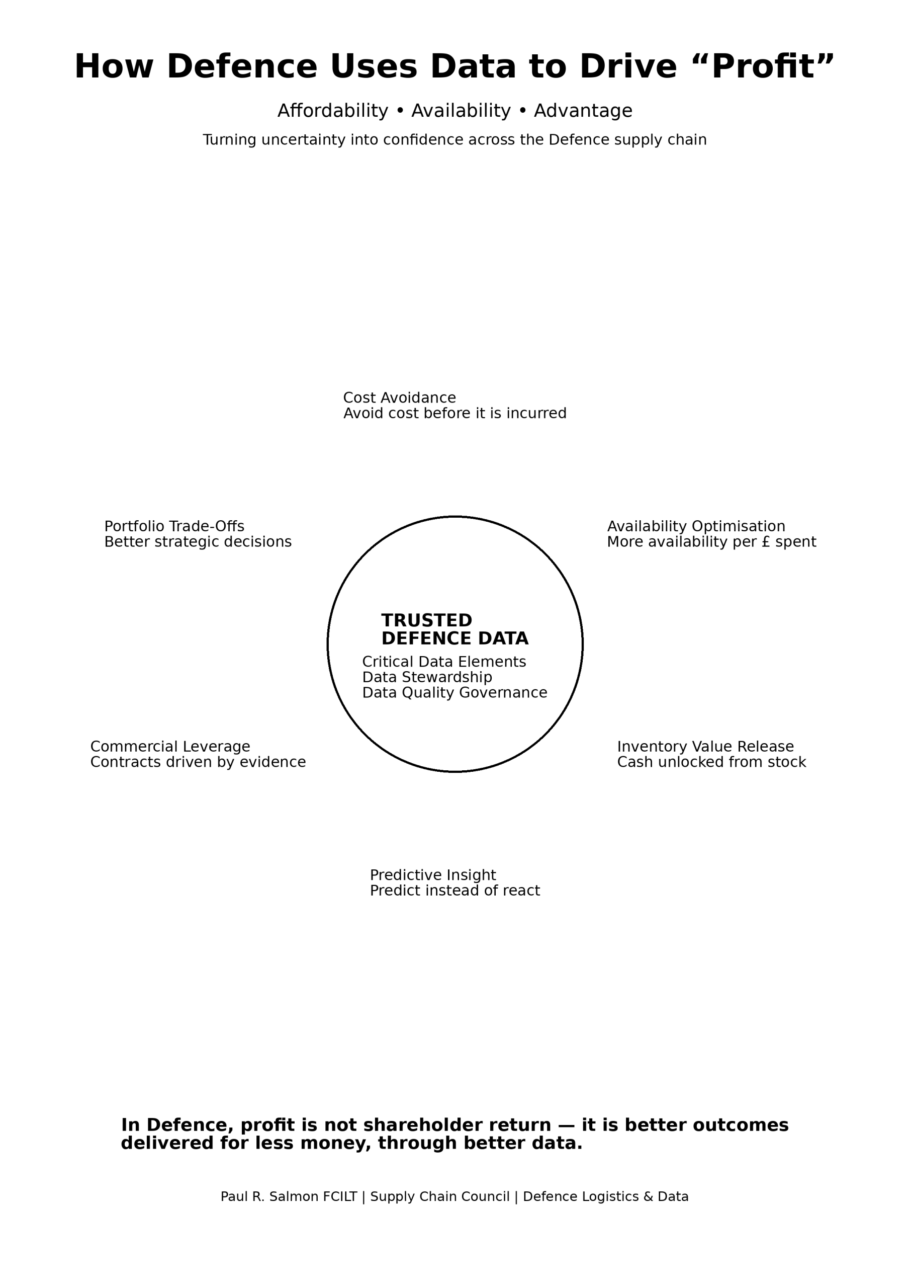 From Data to Defence “Profit”: How Information Creates Affordability, Availability and Advantage