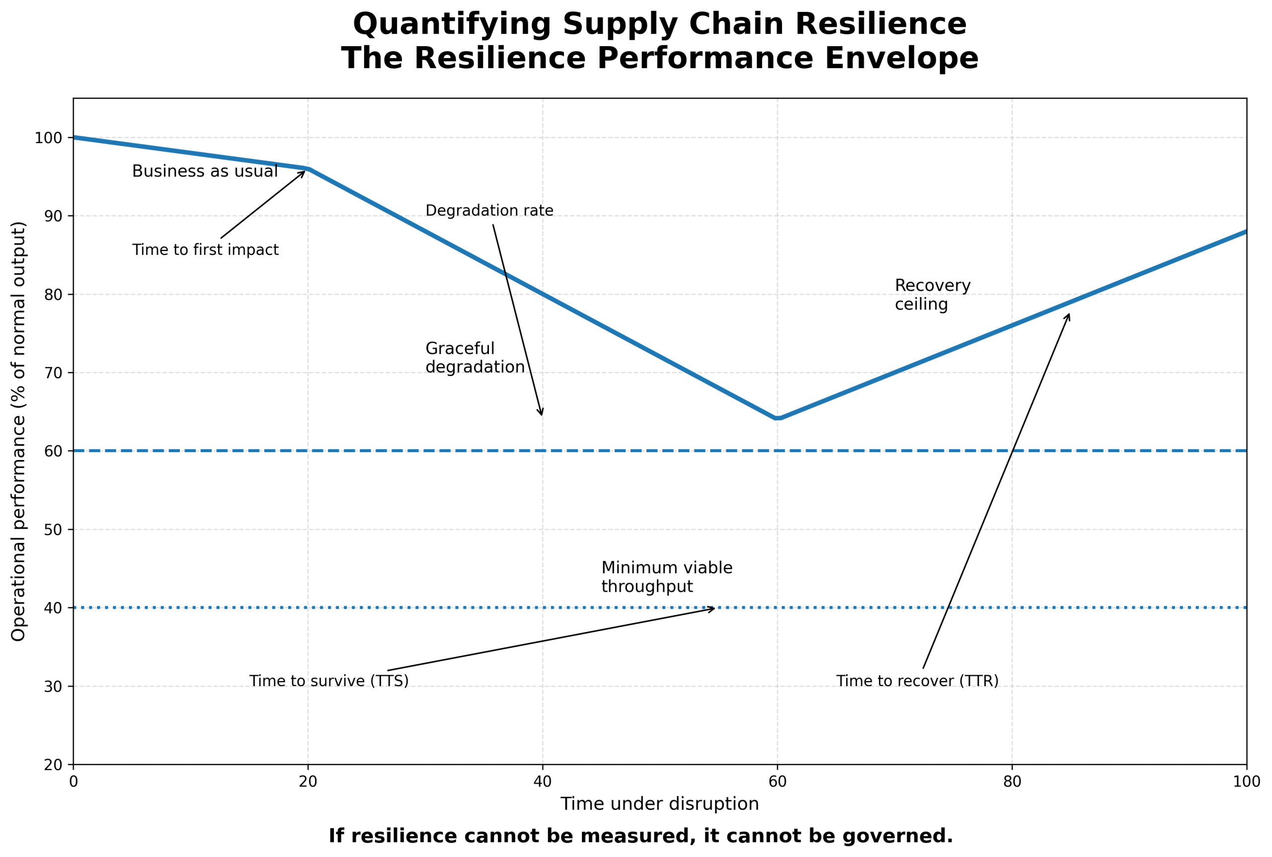 What Does “Resilient” Actually Mean in Numbers?