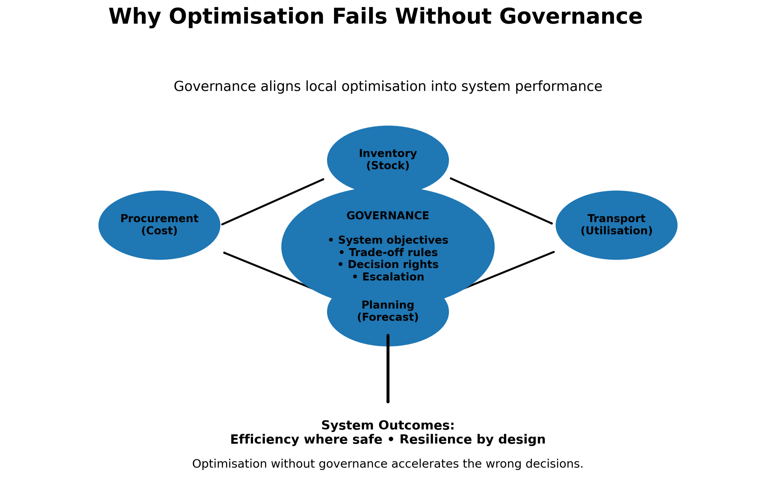 Why Optimisation Fails Without Governance