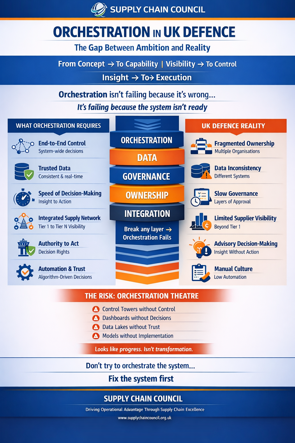 Orchestration: The Right Idea That Will Struggle in UK Defence Supply Chains