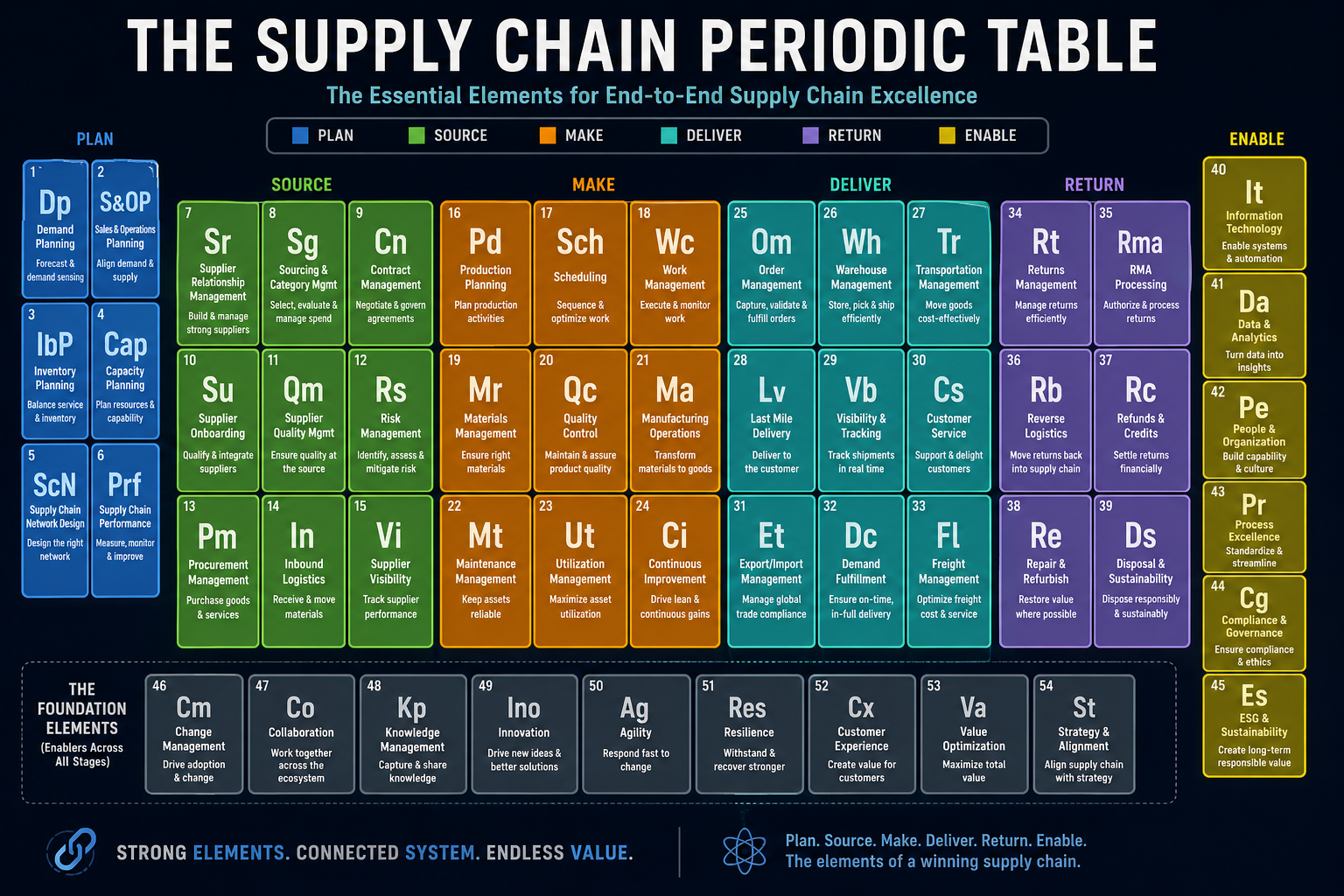 The Supply Chain Periodic Table