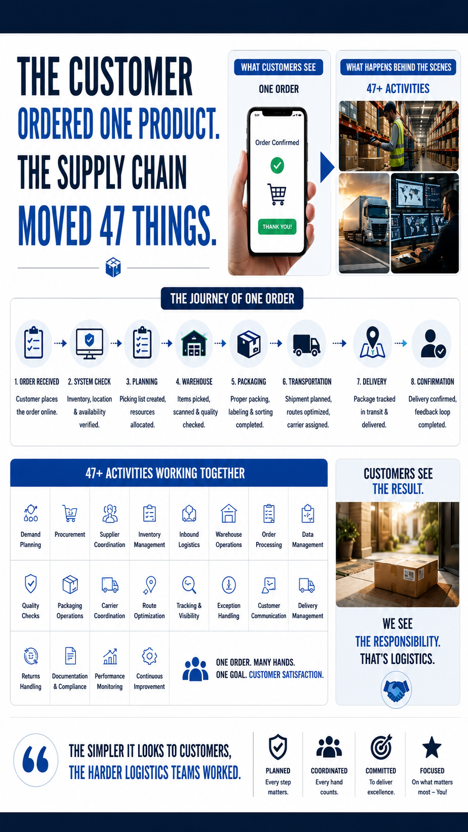 The Customer Ordered One Product. The Supply Chain Moved 47 Things.